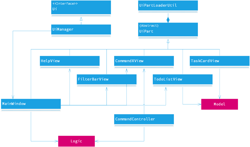 UI Component UML diagram